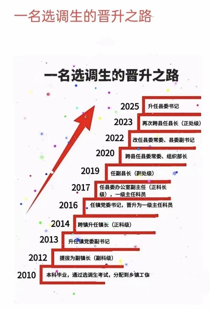 选调生的晋升之路，难不难？看看这位选调生的成长和晋升之路你就知道了。1，起