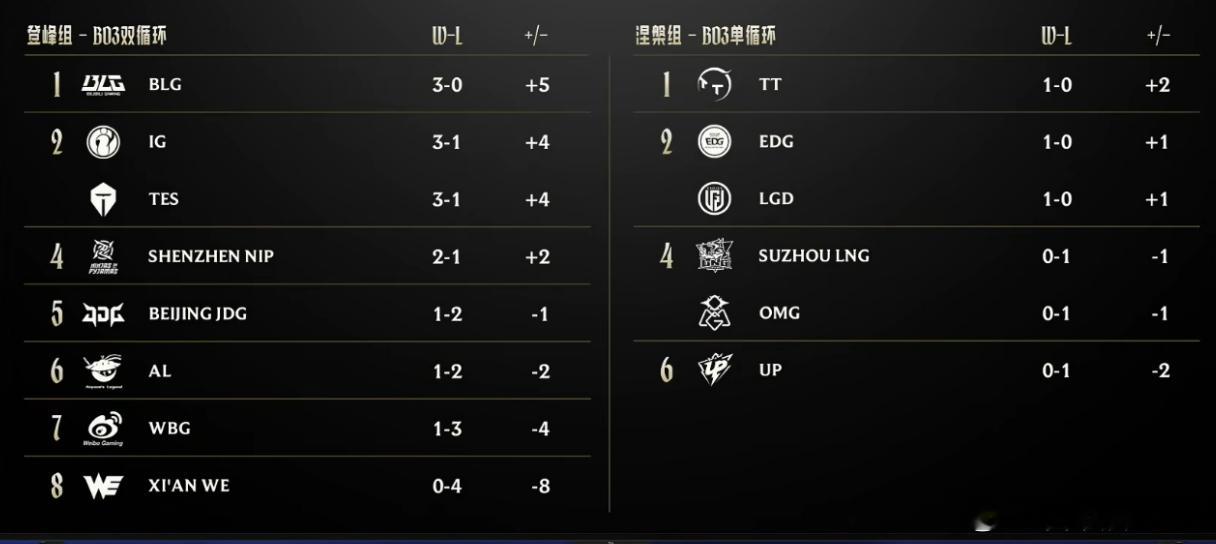 今晚BLG和TES争登峰组第一，谁赢谁就能四胜领跑登峰组，JackeyLove和