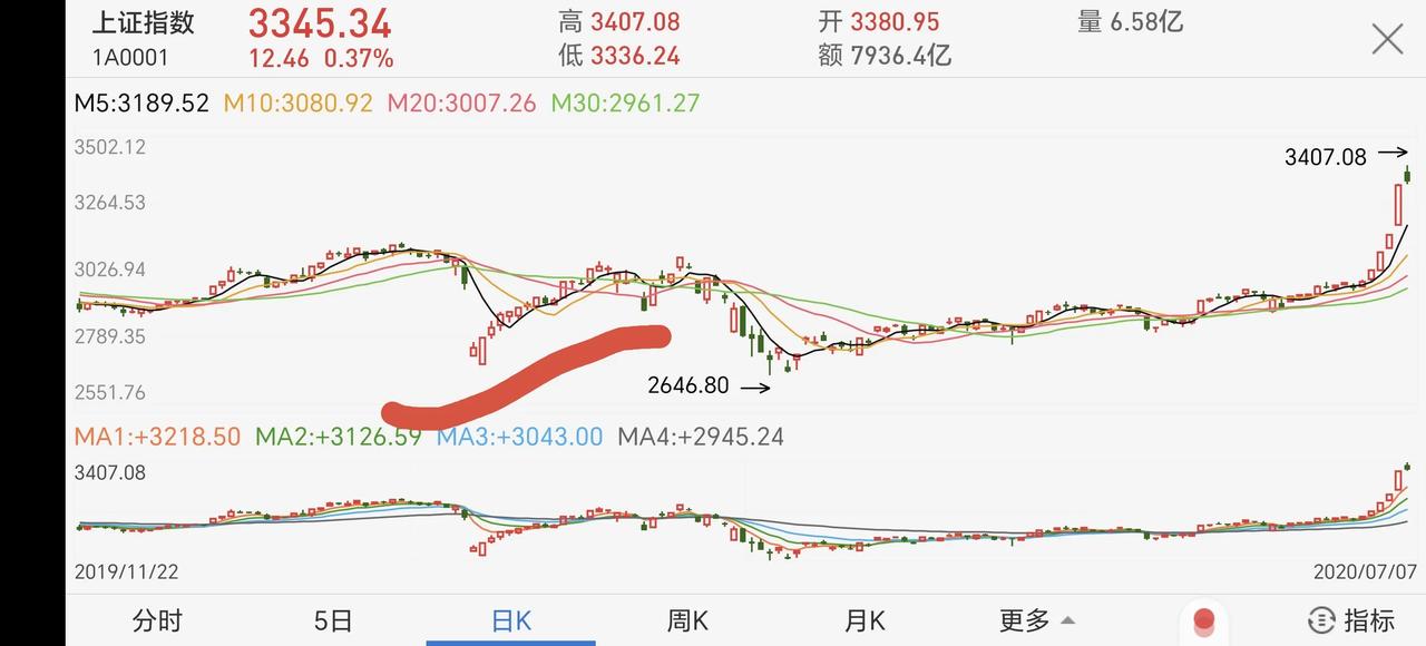 当下的行情，和20年口罩时2月份的行情太像了，当时也是向下⏬有一个比较大的跳空缺