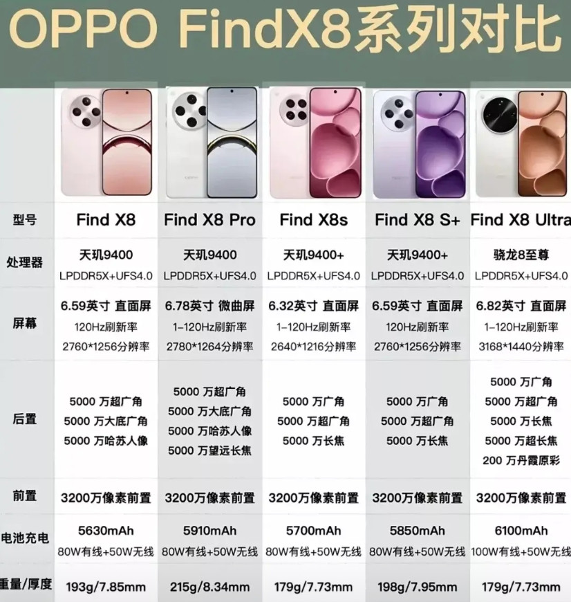 朋友们，OPPOFindX8系列对比，参数党狂喜天玑9400、骁龙8至