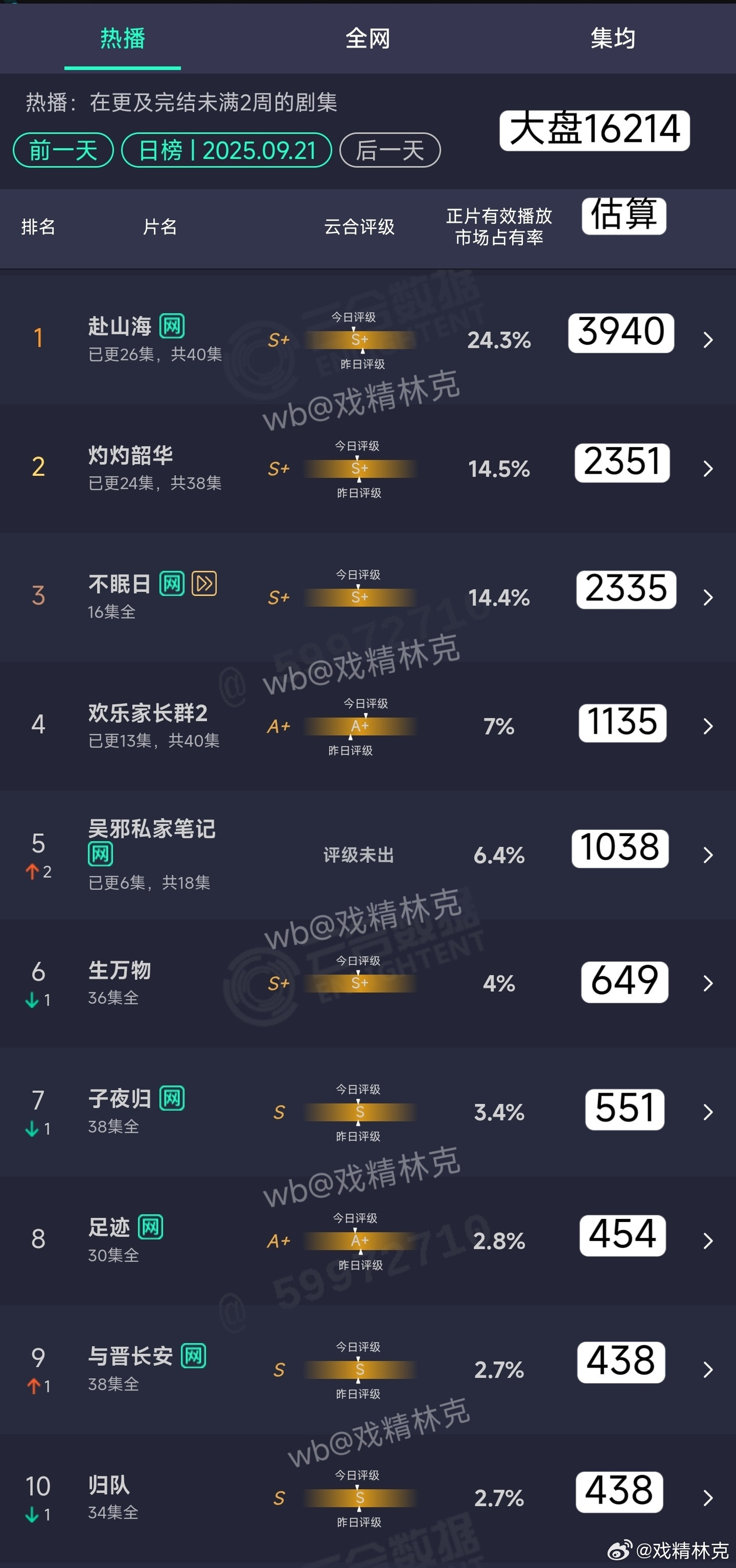 9.21云合估算：赴山海3940万[doge]​​​