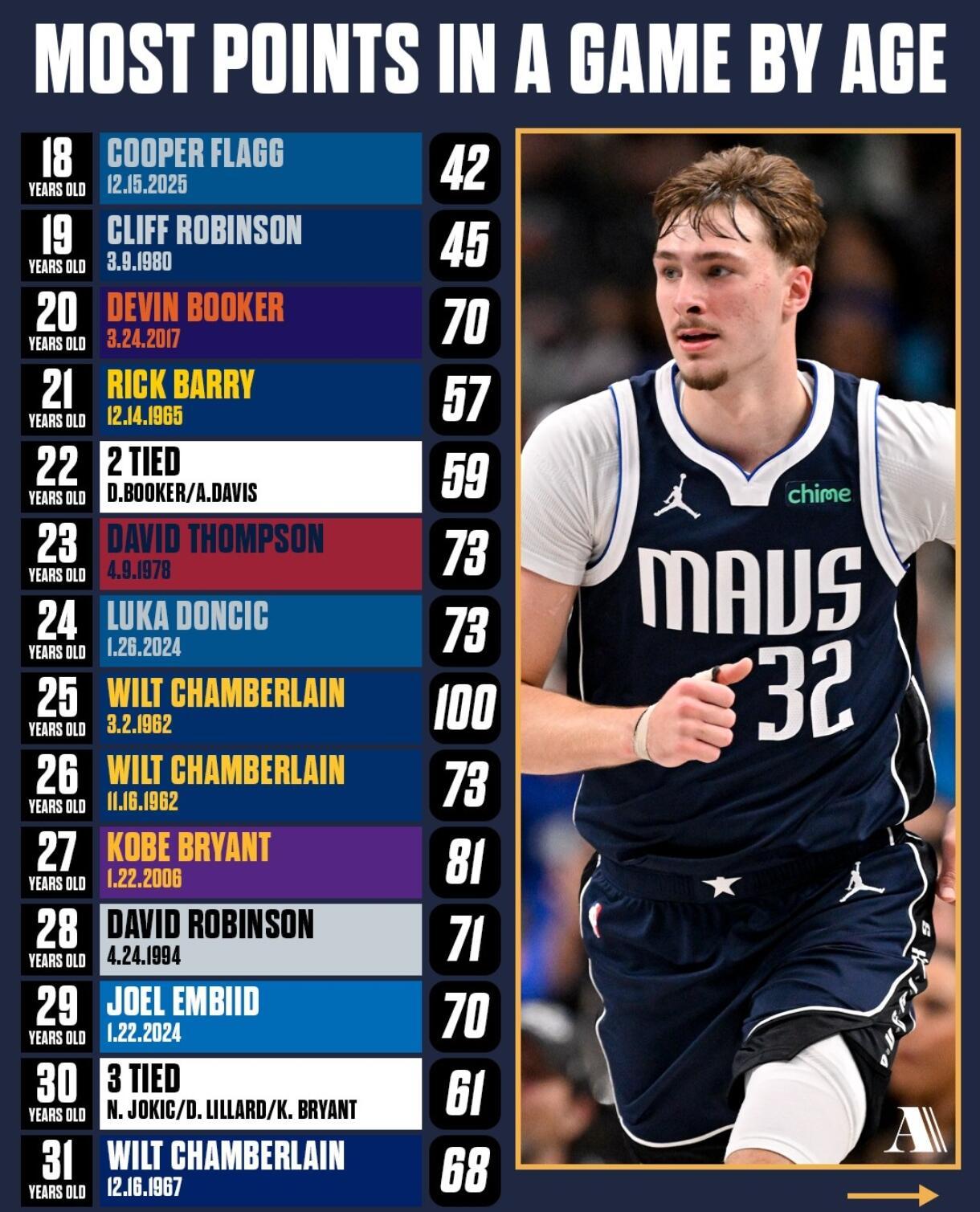 18-45岁各个年龄段在NBA的单场最高分，大家意外吗？Imagesvia