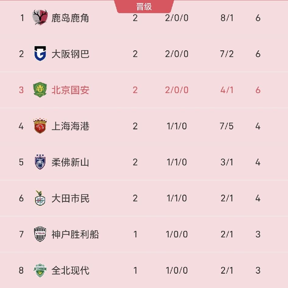 从今年亚精英赛前两轮看，中超两队发挥还是不错的。海港1胜1平排名第4，一改去年4