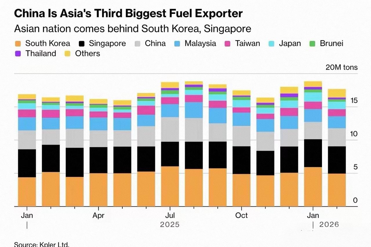 中国临时暂停成品油出口（汽油、柴油为主）。2026年3月4日起，我国临时暂停成