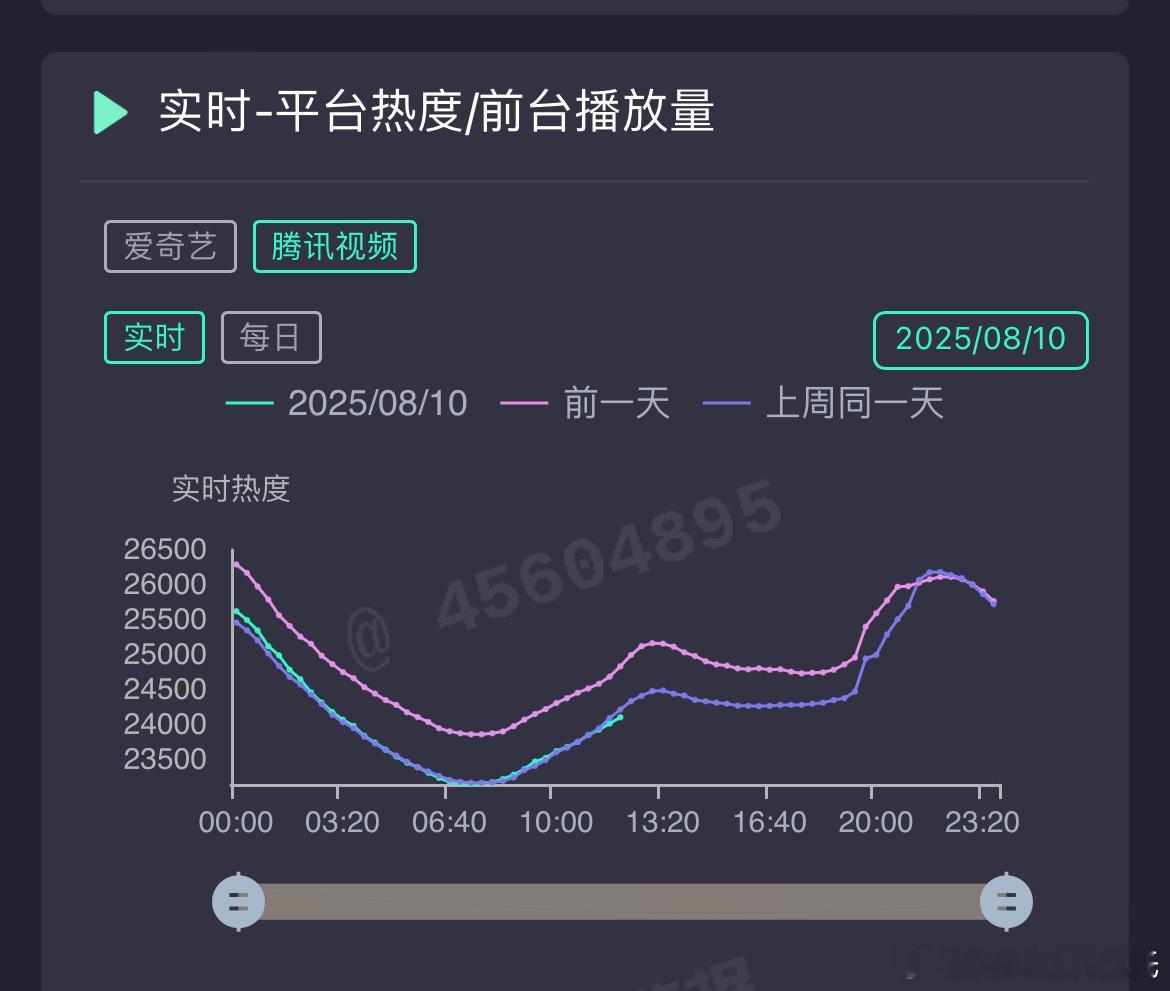 迪丽热巴、金世佳利剑玫瑰周六超点完结，开播第13天超点。🥝爱奇艺热度7972
