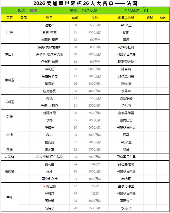 2026世界杯终选名单——法国。法国足协于日前公布了2026世界杯26人最终大