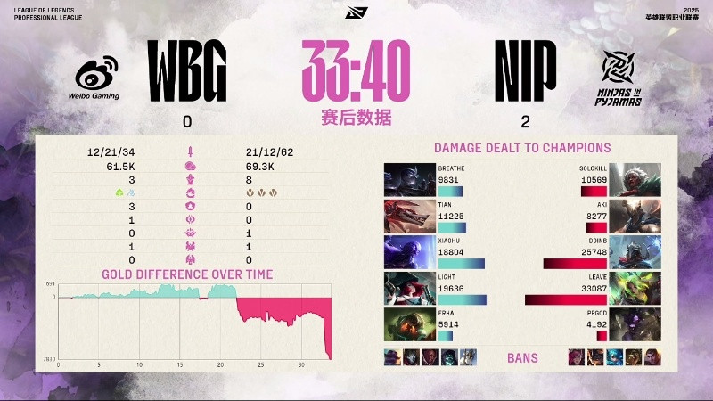 【2025LPL第二赛段NIP2-0WBG】赛后数据：Leave打出最高伤