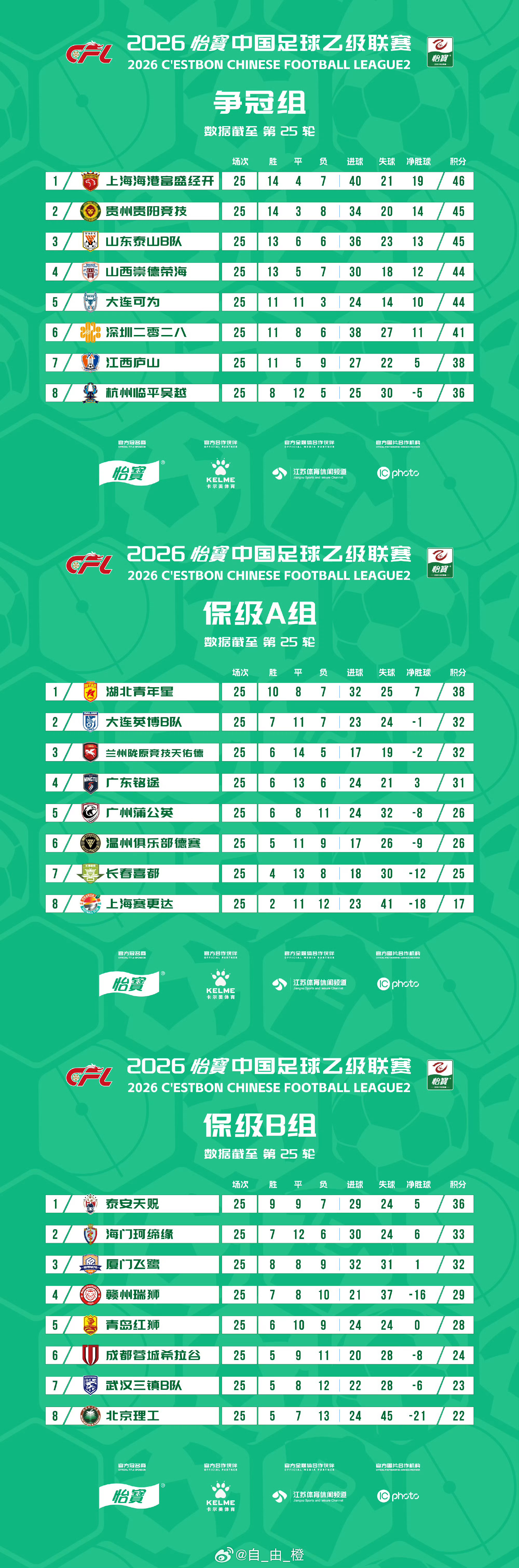 截至中乙联赛第25轮积分榜，在本轮中山东泰山B队客场2-0深圳二零二八，拿到3分