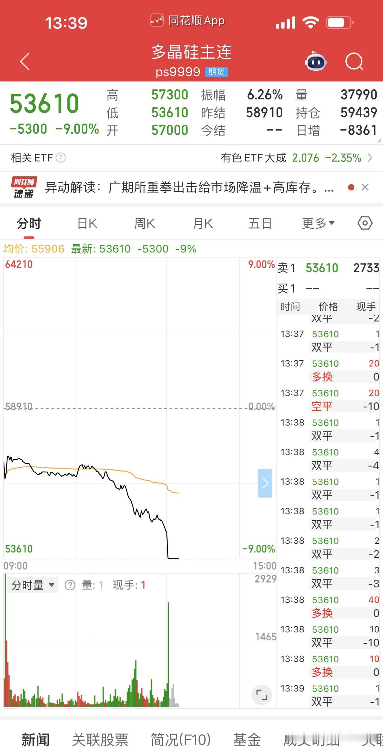多晶硅期货摁了跌停，碳酸锂期货也高位跳水，有点意思啊…储能棺材板快要压不住