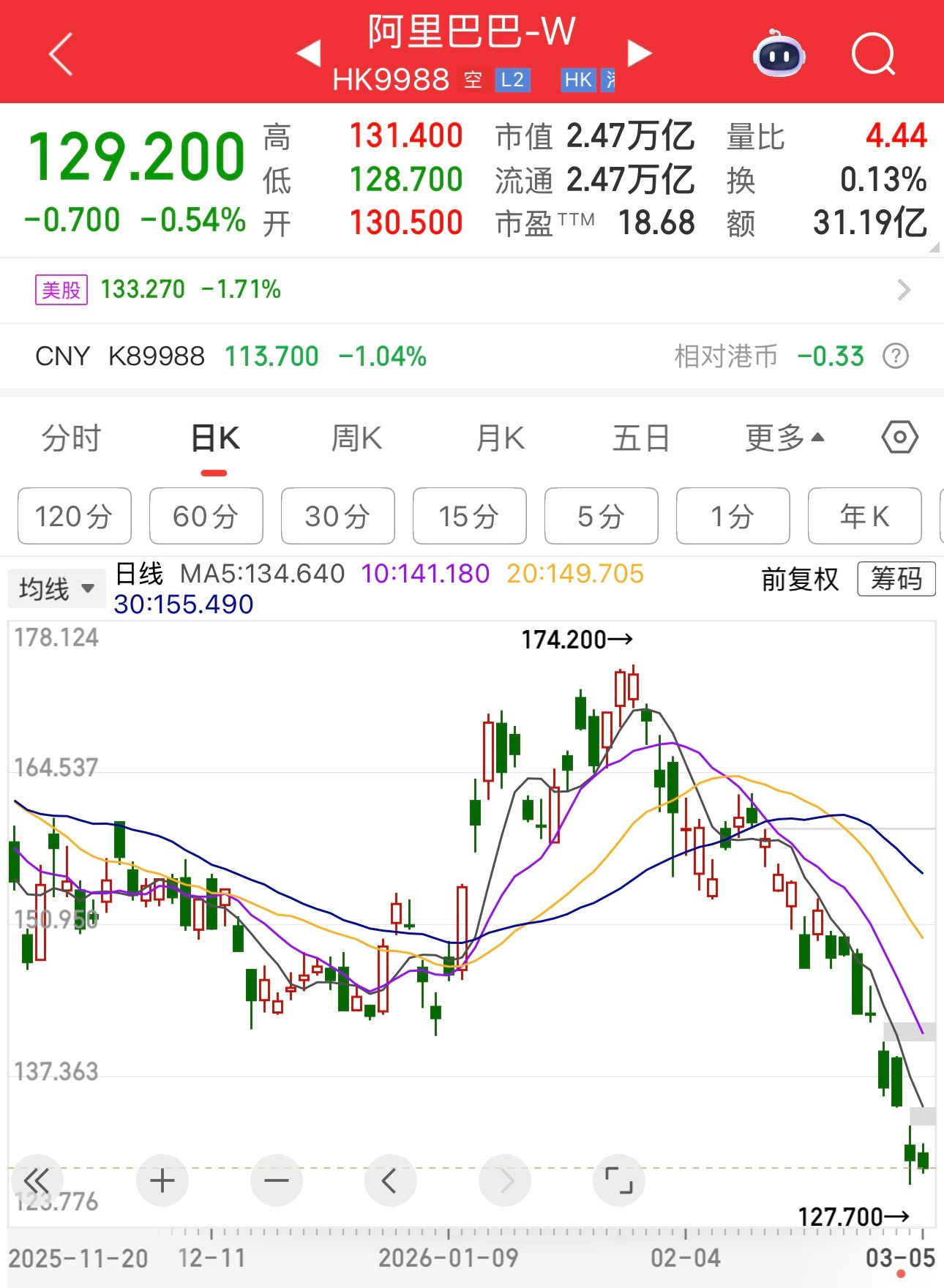 作孽啊，阿里巴巴股价今天竟然还下跌。我当时170为什么不卖掉呢。赚钱不卖，要价值