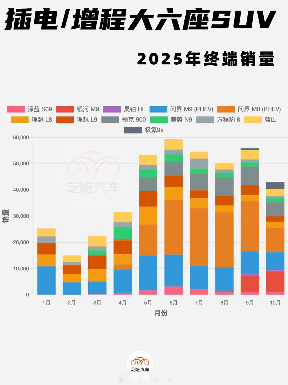 增程/插电市场整体在回落（10月4.31万台）：◎问界、理想、银河三家合