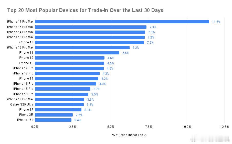 确实没有想到，iPhone17ProMax虽然销量非常高，但也是以旧换新的热