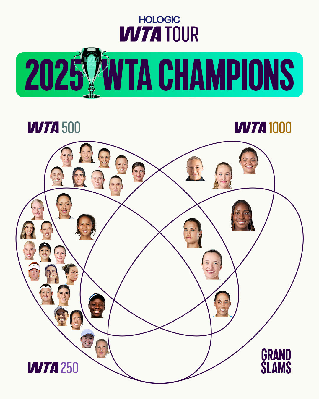 2025赛季WTA单打冠军分布图🏆来看看今年巡回赛各个级别都有哪些球员夺冠吧！