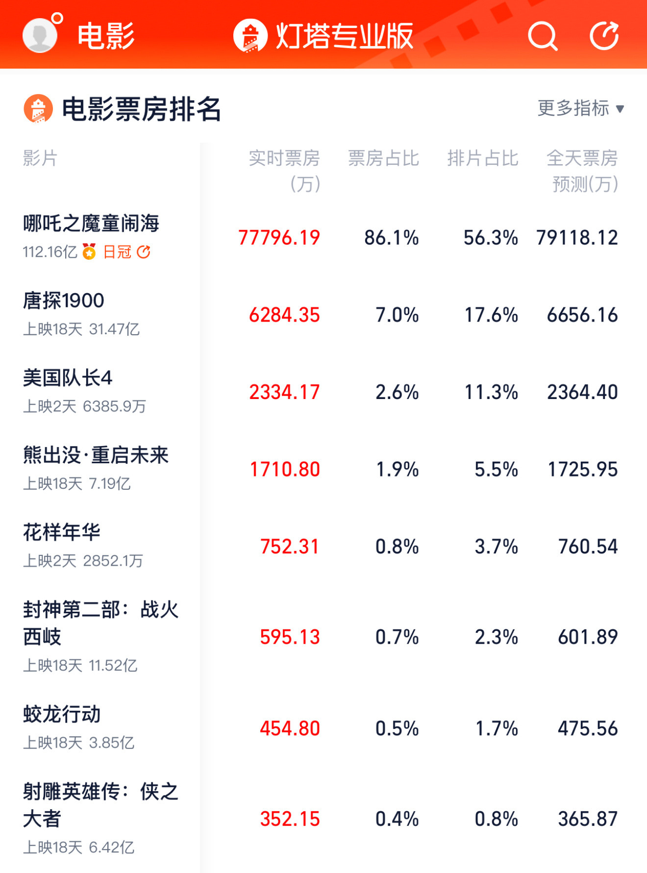 哪吒2全球票房TOP11三天前就说过，哪吒2会进全球票房榜top5，还是单一市