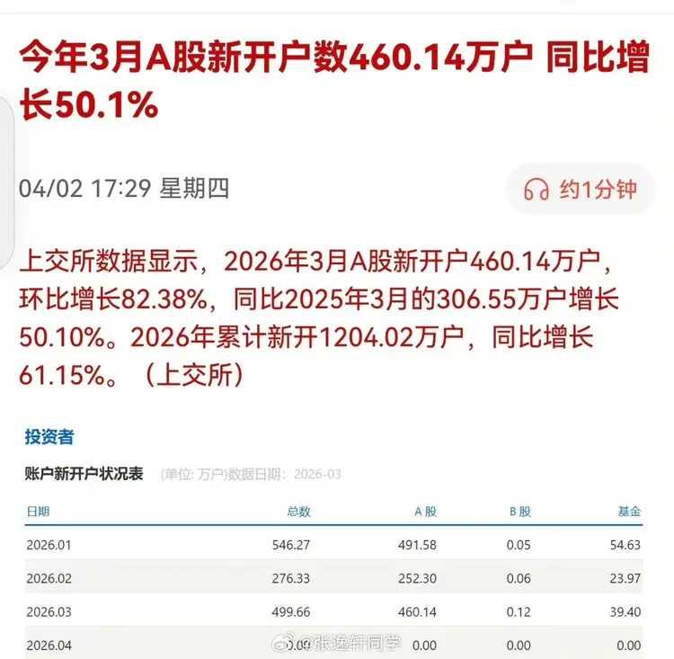 无怪乎3月份跌得如此惨烈，原来是有众多的新韭菜入场。据上交所统计，3月份新增开