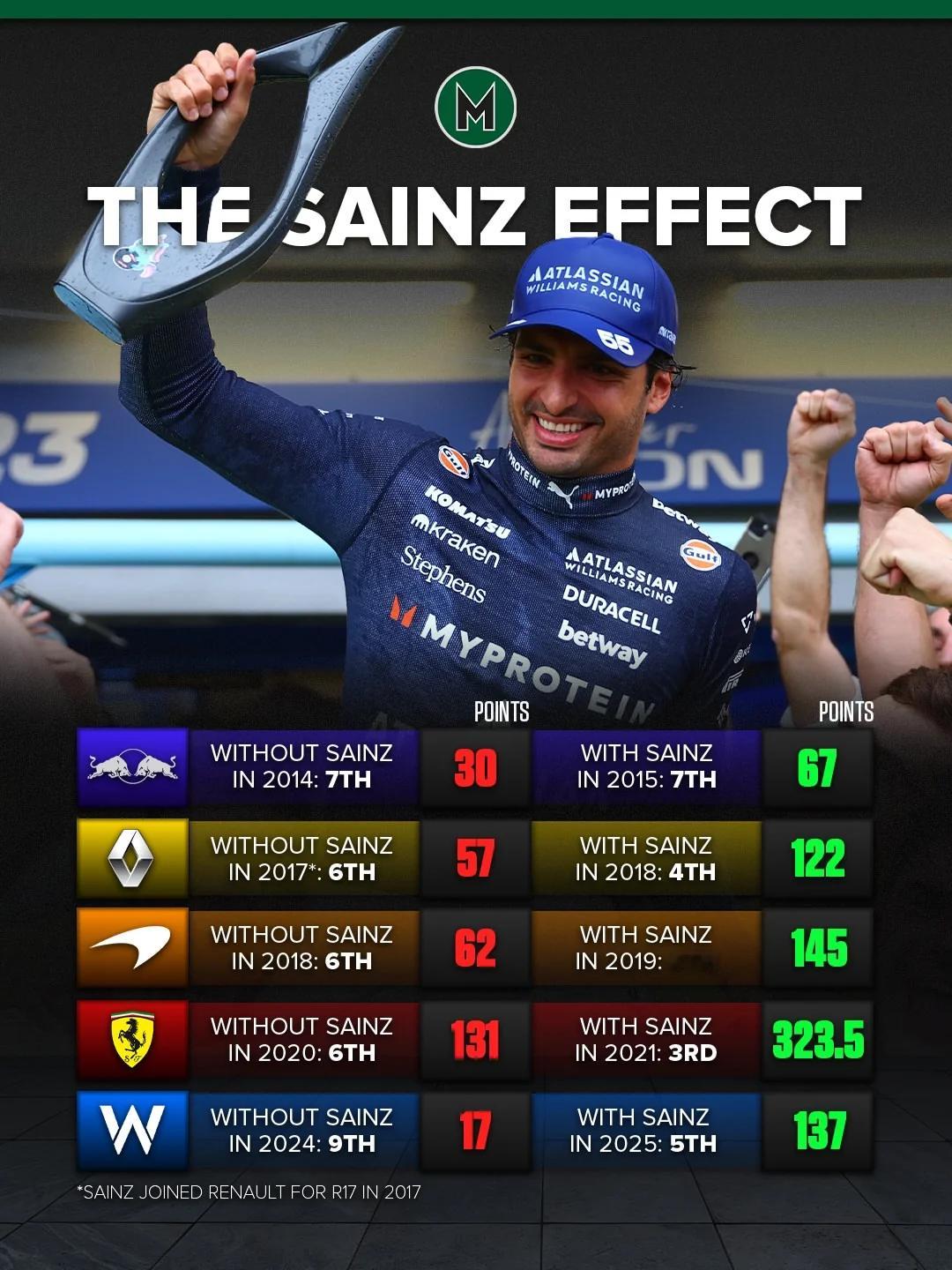 F1冷数据塞恩斯每一次加盟新的车队，该车队的积分都会比前一年多出至少1倍F12