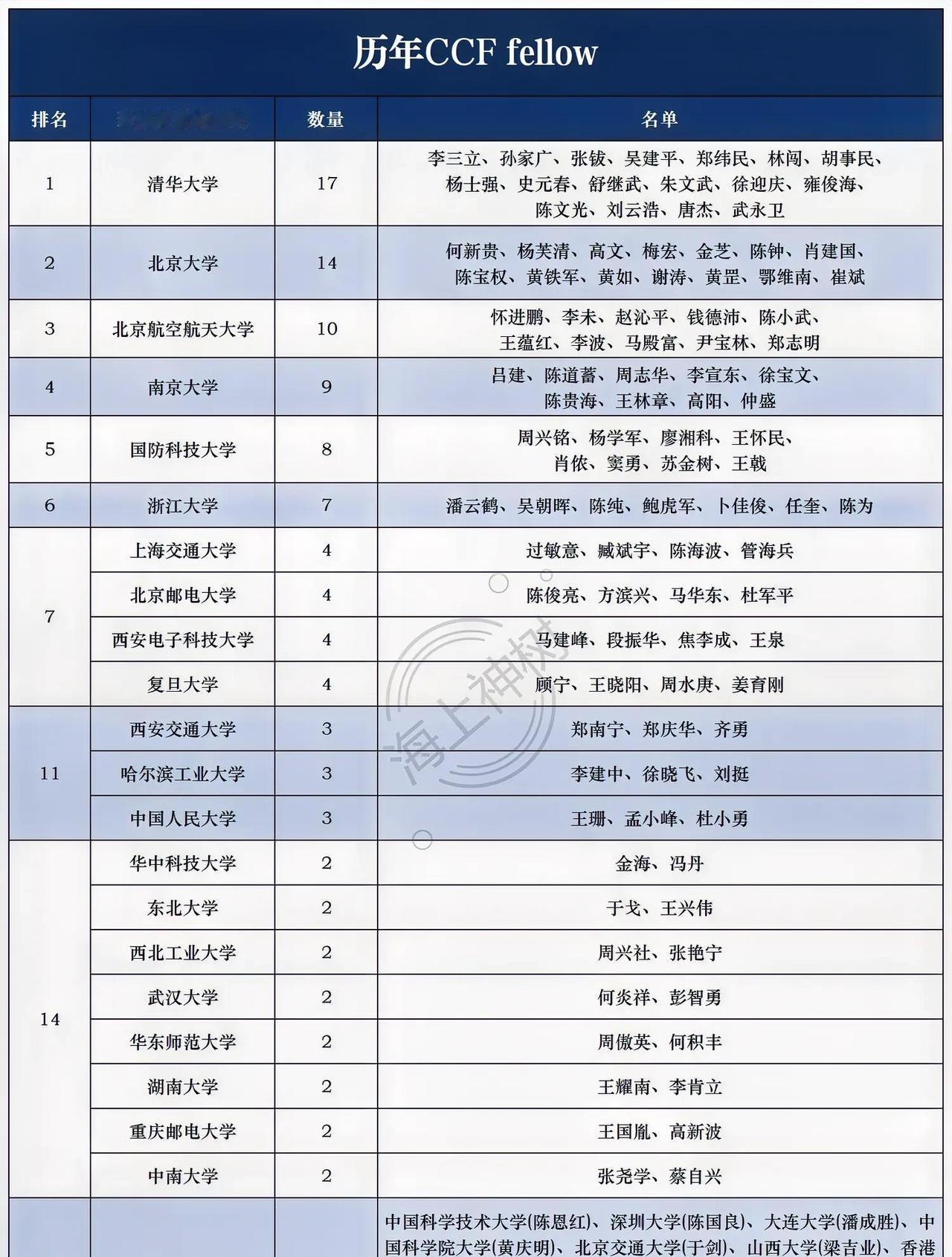 计算机专业实力哪家强？CCFfellow带你揭秘国内高校计算机专业人才格局