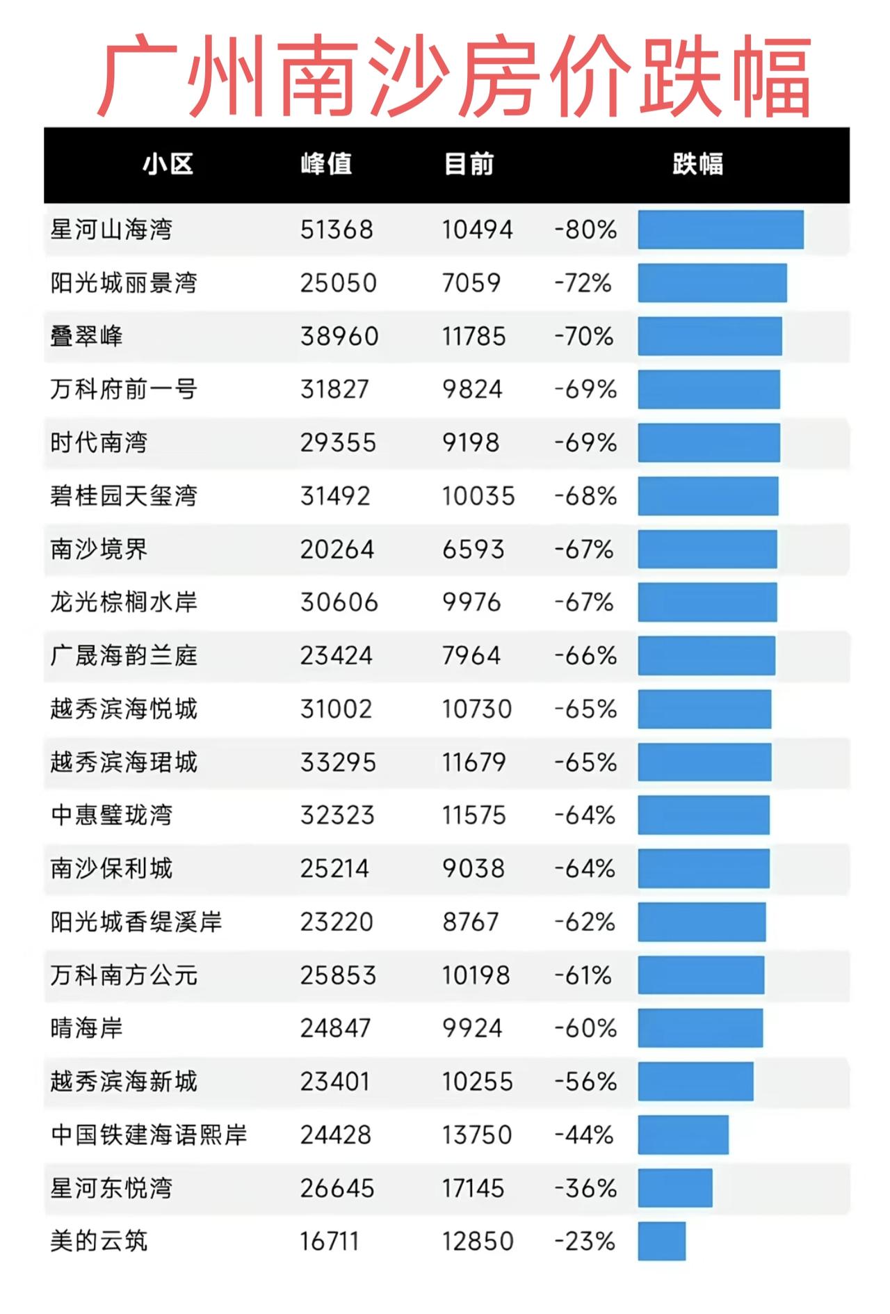 广州南沙的房价高峰期普遍都是两三万一平米，而现在已经有不少小区低于一万元一平米了