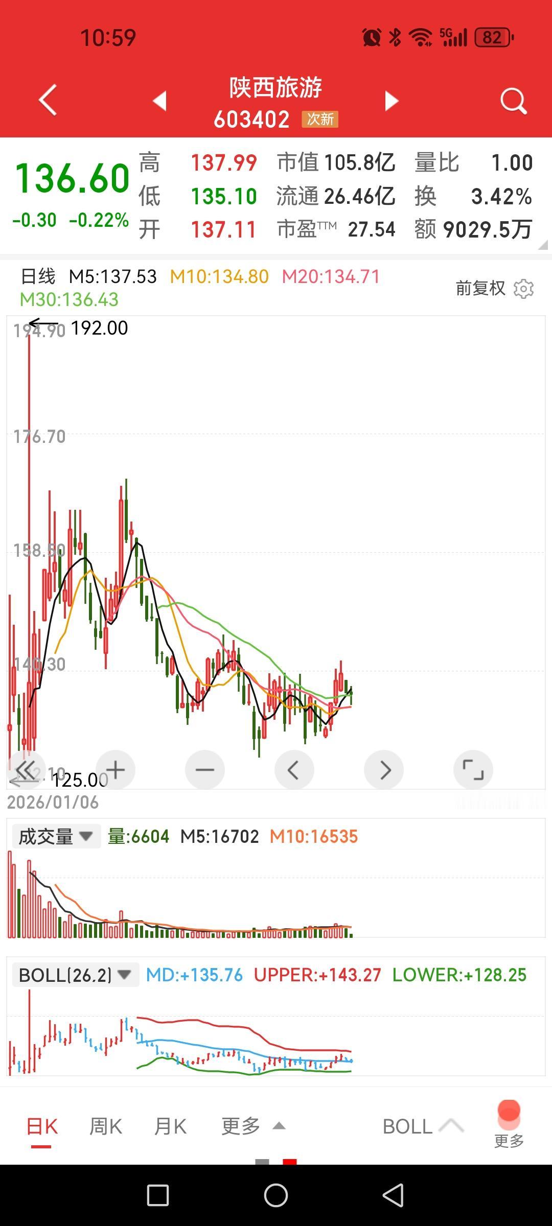 很好奇陕西旅游上市新股都被谁买走了？一只旅游股发行价高达80.44元/股，流