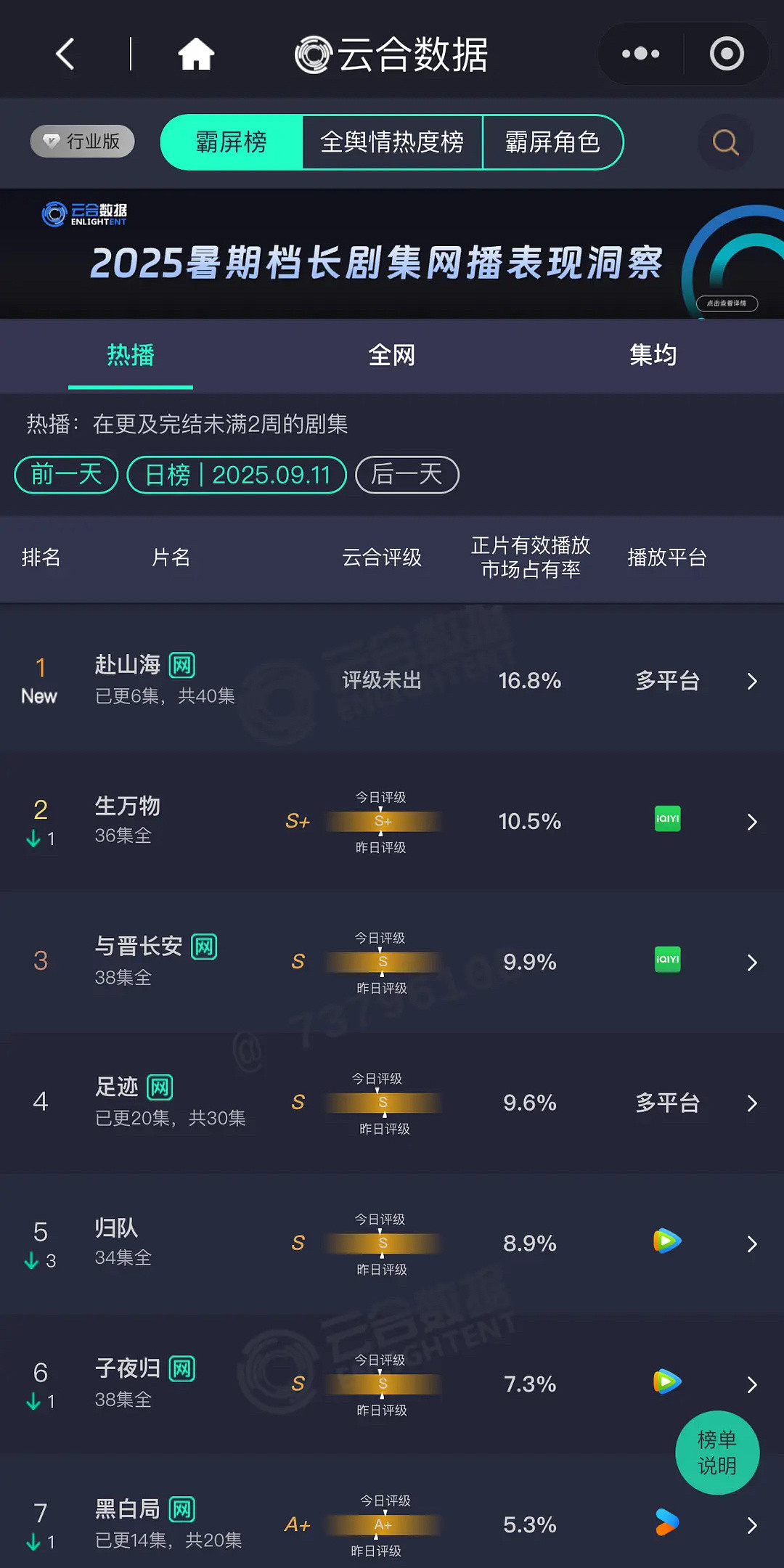 赴山海首播云合占比16.8%，预估2600左右，看着占比挺高，其实双平台来说这个