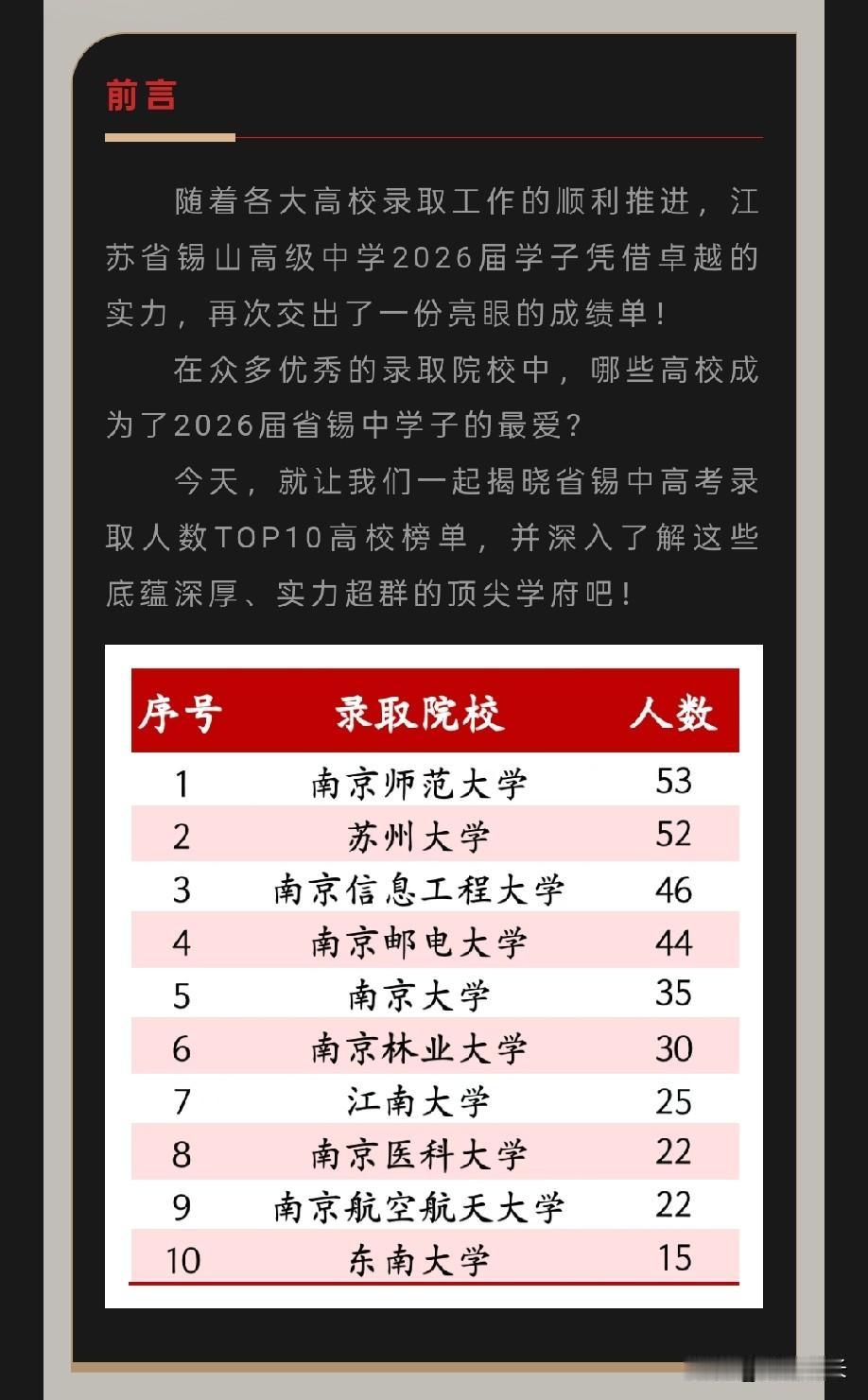 省锡中强大，仅南京师范大学就录取53人，苏州大学录取52人。南师大全国共计录取约