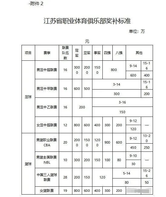 江苏的中超奖金标准，却一分钱也发不出去