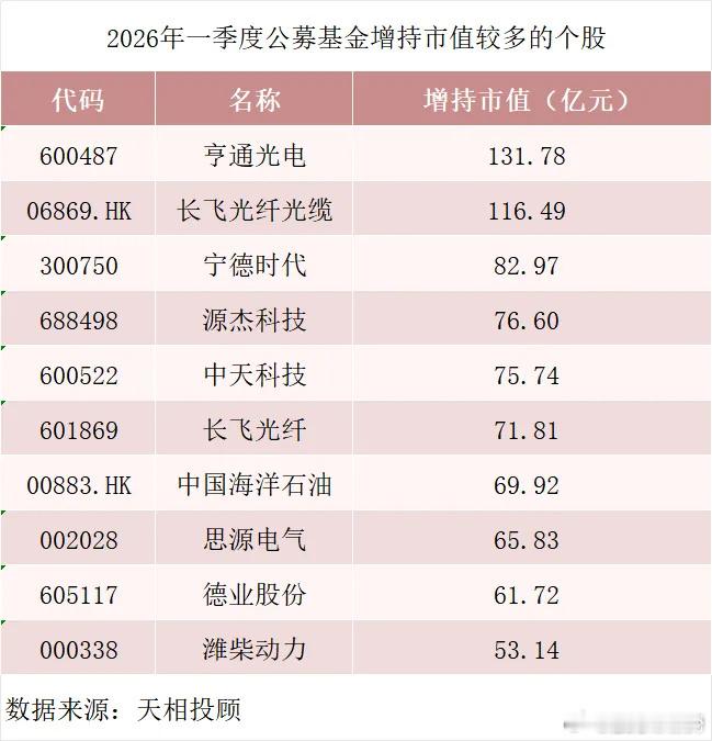 公募基金也是拥抱光