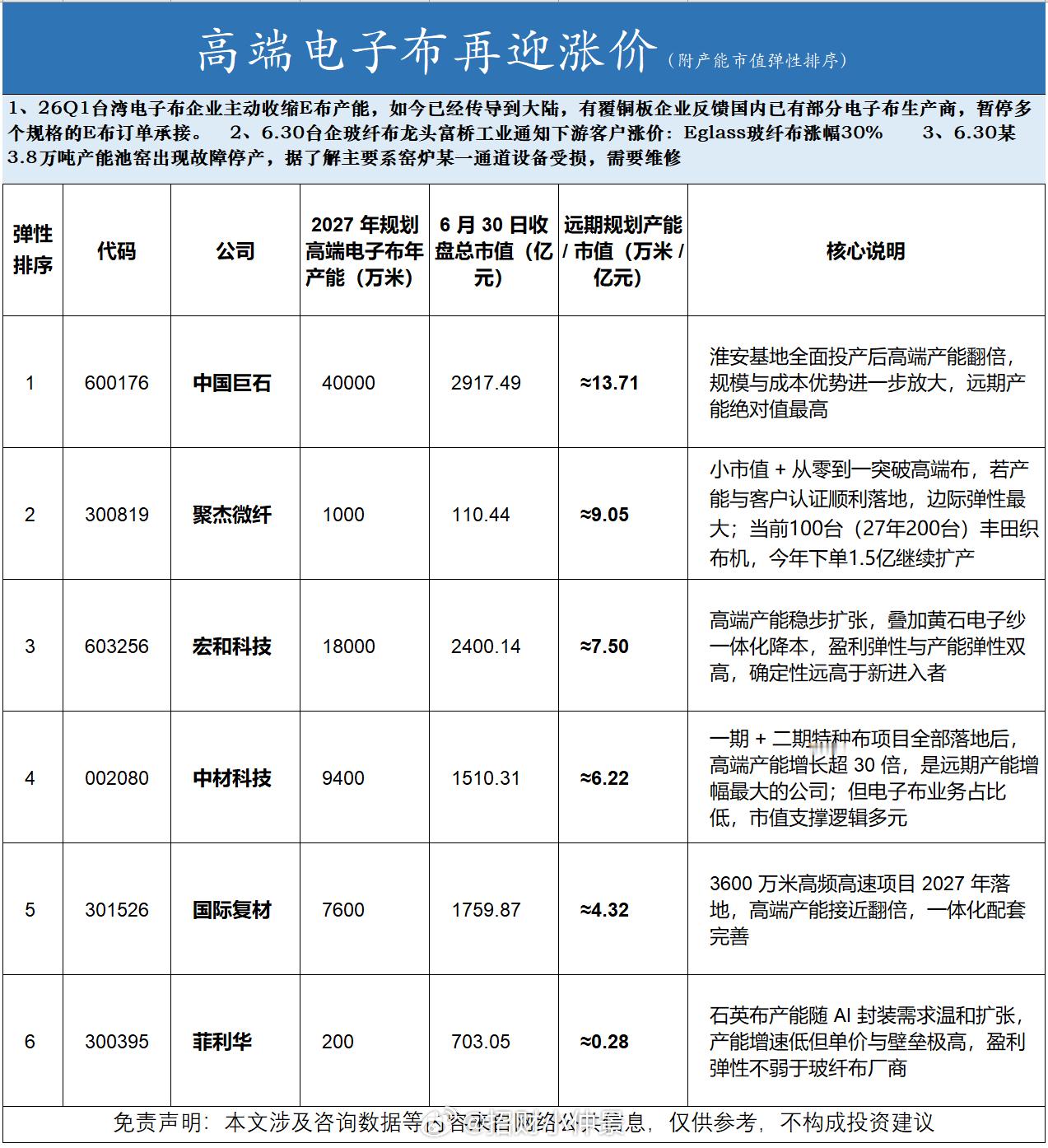 电子布产能和市值对比