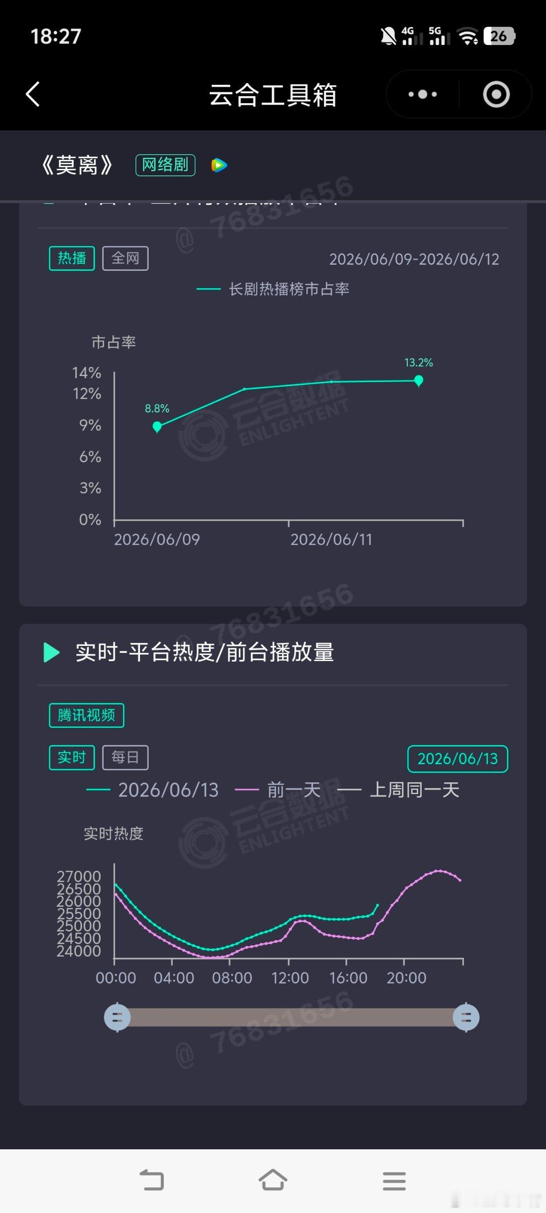 莫离的剧情白鹿《莫离》这几天热度走势不行啊！这是扑了吧？开播五天了，最高热度值才