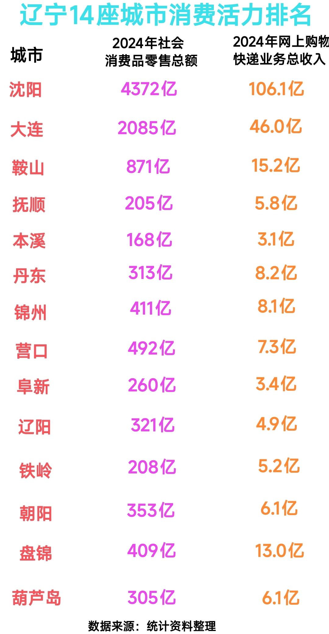 实际上沈阳的人口数量比大连多了不足200万，可是去年沈阳社会零售品消费总额比大连