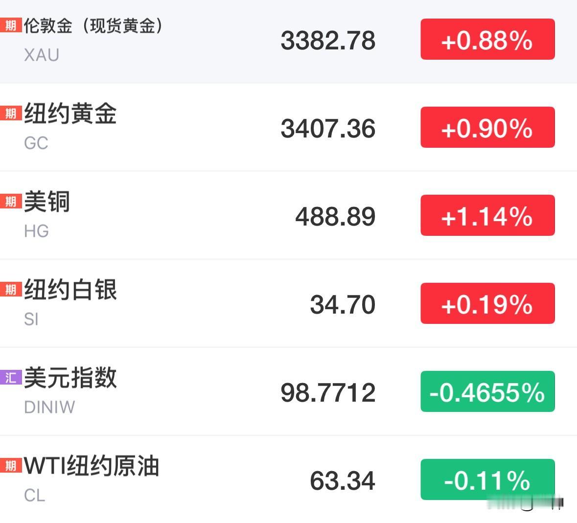 我放弃空黄金的决定是对的。空了半年现在也算是迷途知返了吧。啥都能空，就是不能空黄