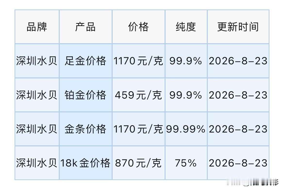 水贝黄金报价！2026年8月23日，农历七月十一，星期日。那么来看看，深
