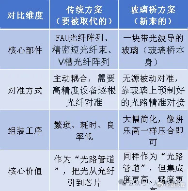 CPO技术、康宁玻璃桥、行业影响摘自大树的格局康宁的玻璃桥，本质上是一个光连接