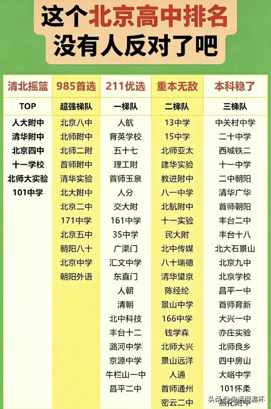 北京高中梯队排名出炉，人大附中、清华附中等院校归入“清北摇篮”TOP梯队，顶尖名
