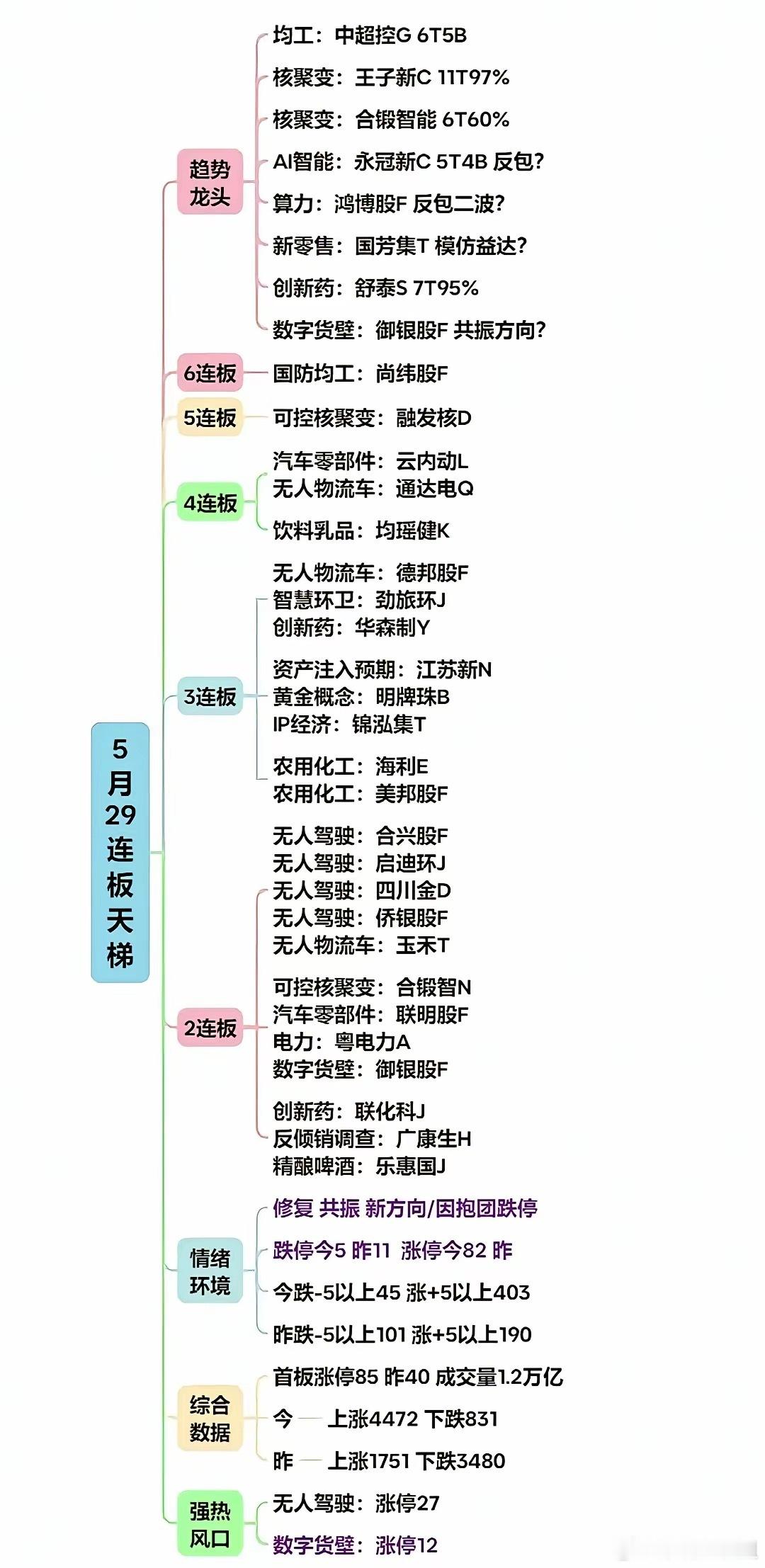 5月29日复盘，市场放量，主线清晰，聚焦核电和科技板块，龙头股有望带来惊喜。​​