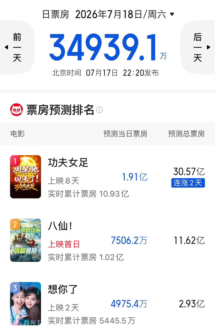 《功夫女足》预测票房上新高30.57亿；《八仙》预测票房11.62亿；《想你了》