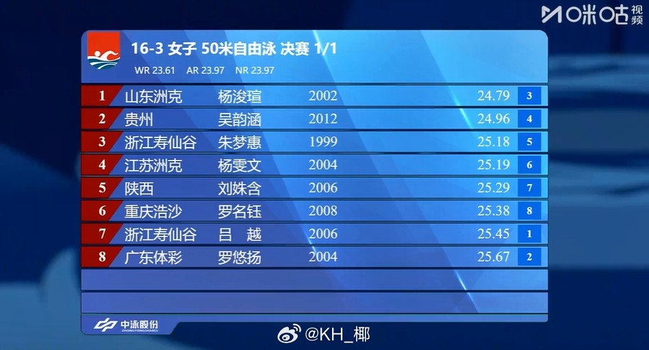 2025年全国游泳锦标赛女50自决赛杨浚瑄24.79吴韵涵24.96PB