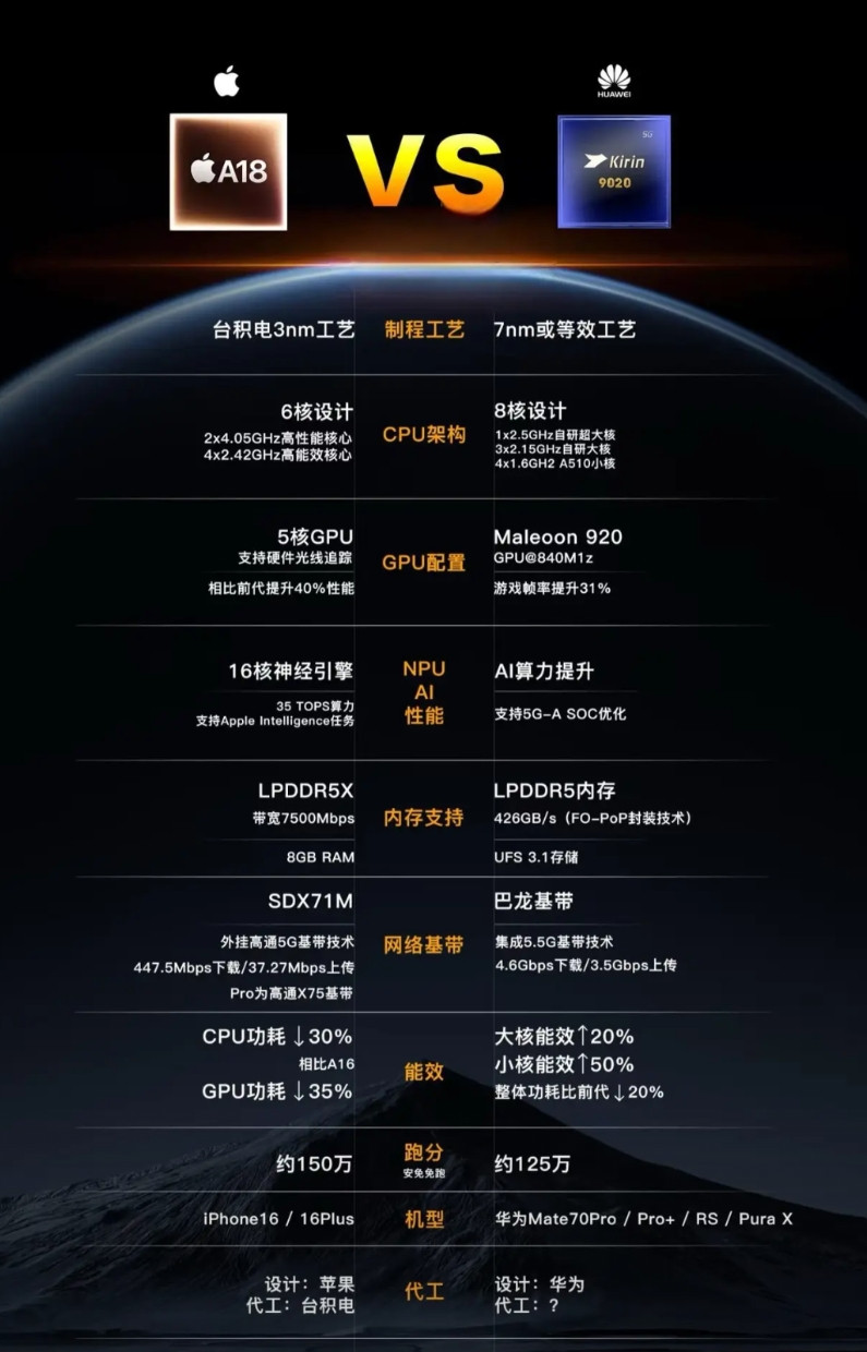 7纳米的工艺，5纳米的性能，华为麒麟9020与苹果A18的差距还有多少？华为P