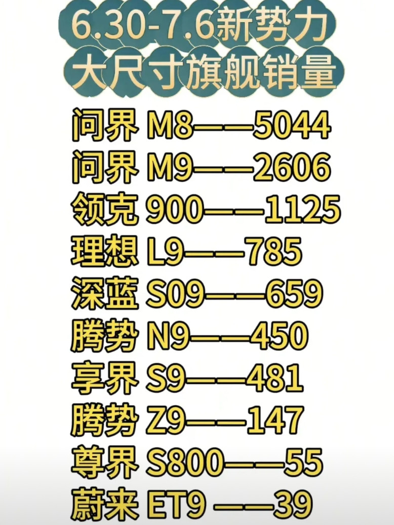 最新一周新能源大尺寸旗舰销量，腾势N9继续下跌问界M8/M9太猛了，真是在高端