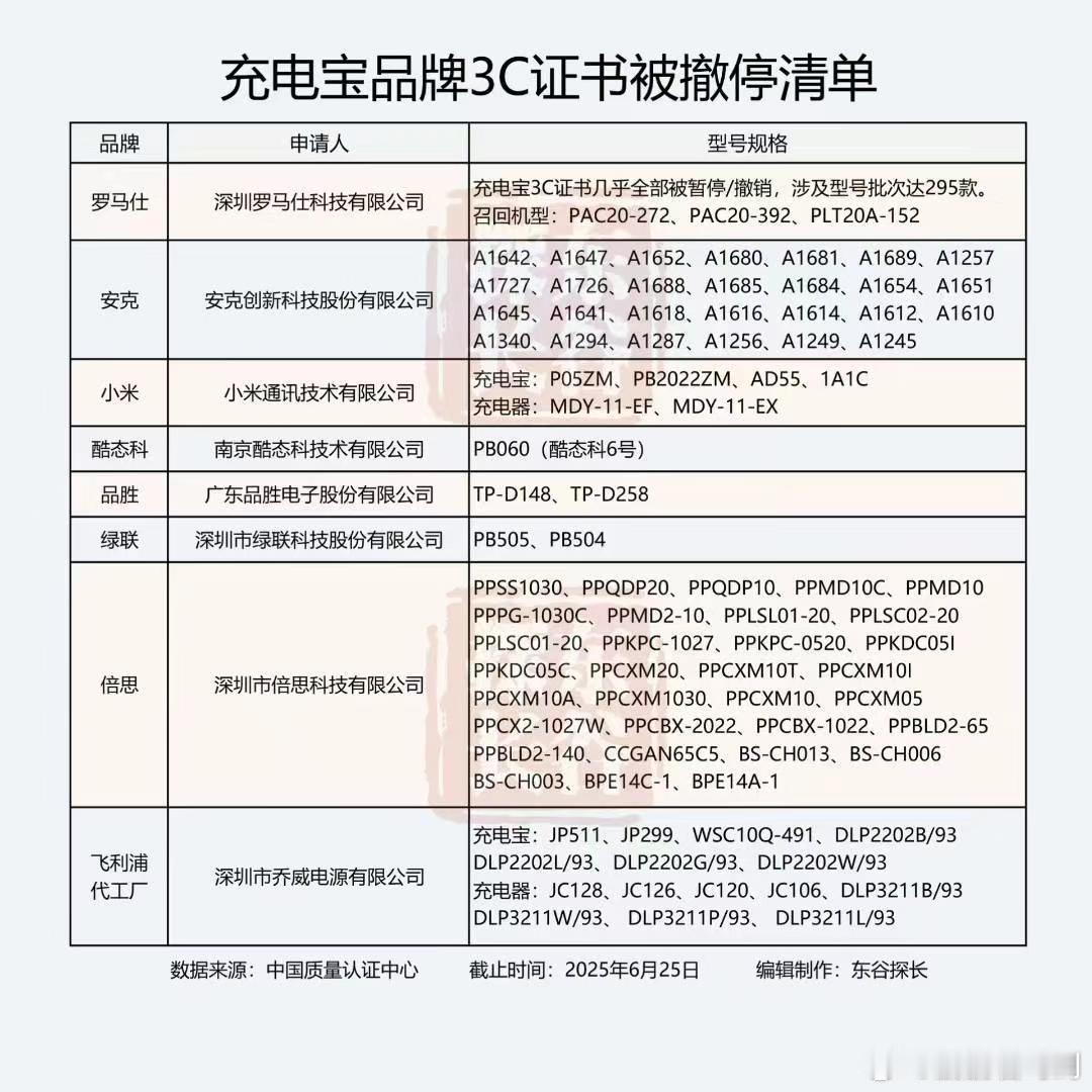 充电宝3C证书被撤停清单，来源中国质量认证中心。大家坐飞机前一定要记得对照一下！