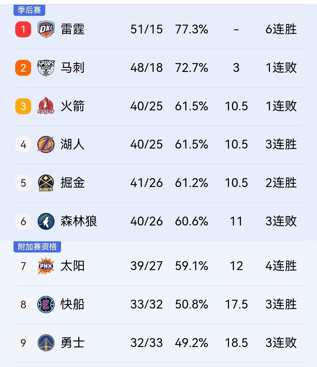 约基奇31+20+11+3+2，掘金136-131战胜马刺，胜场差与火箭、湖人持