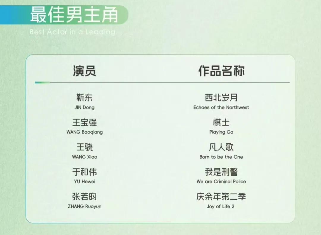 白玉兰奖视帝视后提名名单出来了视帝提名：靳东、王宝强、王骁、于和伟和张若昀视
