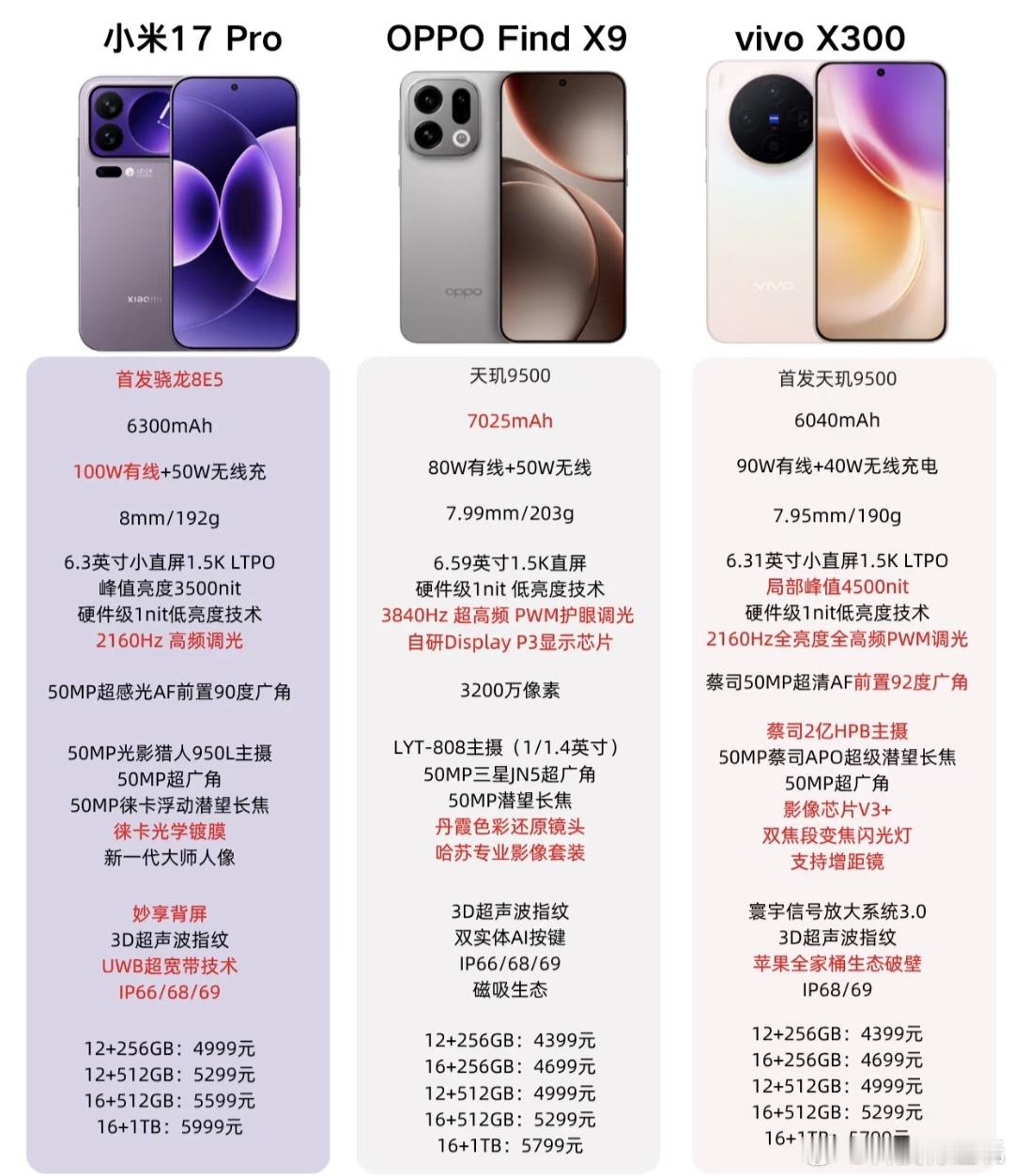 一图看懂小米17Pro、OPPOFindX9和vivoX300之间的差异
