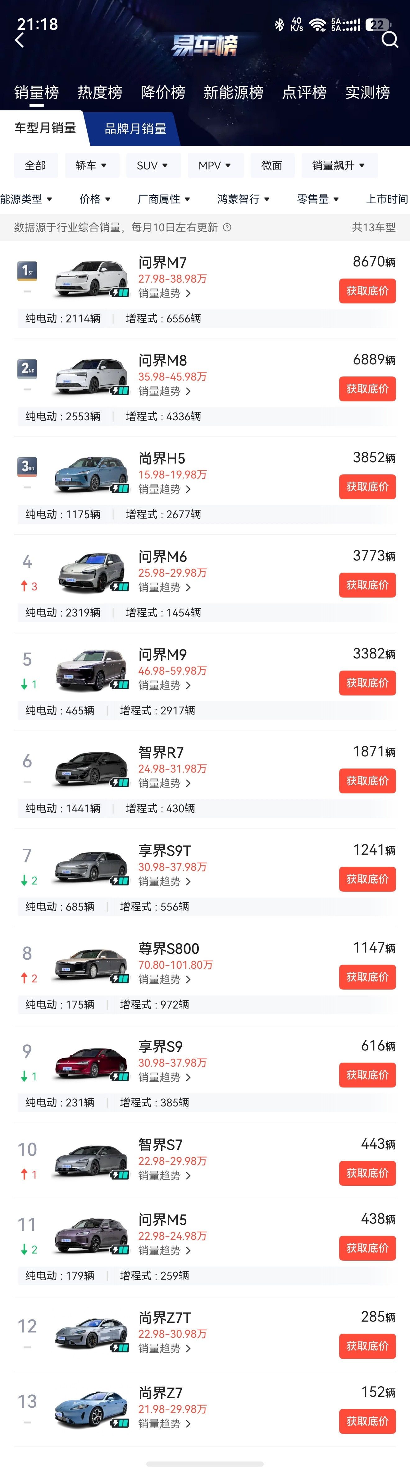 鸿蒙智行4月的批发量和零售量，供大家参考我们过去通常会采用零售量作为标准，但这次