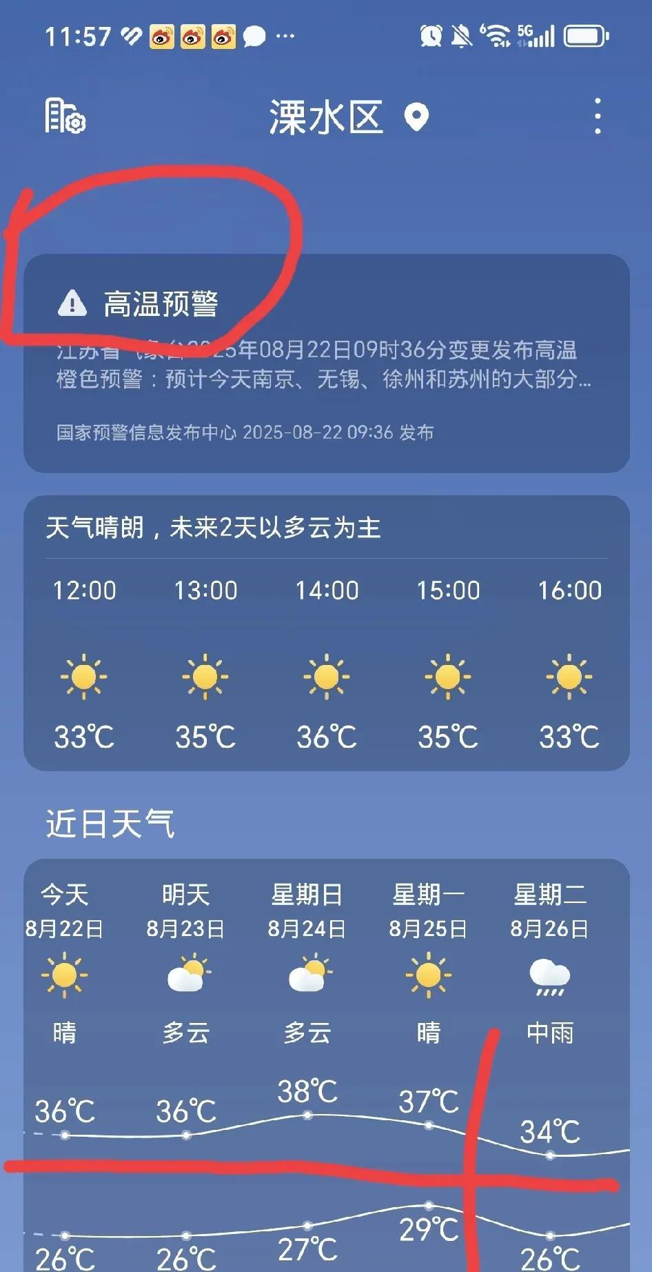 8月份本地第14个高温天，最高温度达摄氏36度。妥妥的稳超7月份高温天，秋天热