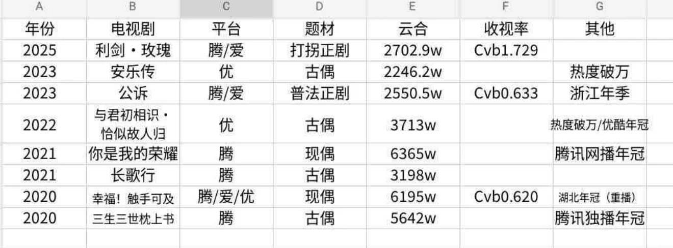 白日提灯第28集无广8️⃣播剧实绩不差的，白日提灯周边就卖了一千万加，上鹅财报2