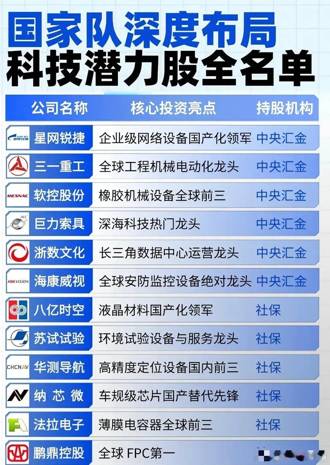 国家队概念叠加核心科技龙头！国家队重仓的科技潜力股名单来了！覆盖网络设备、芯片、