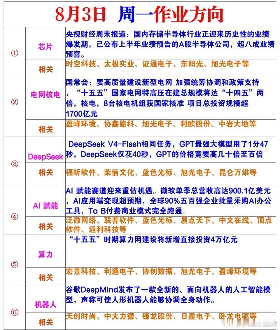 周一作业方向