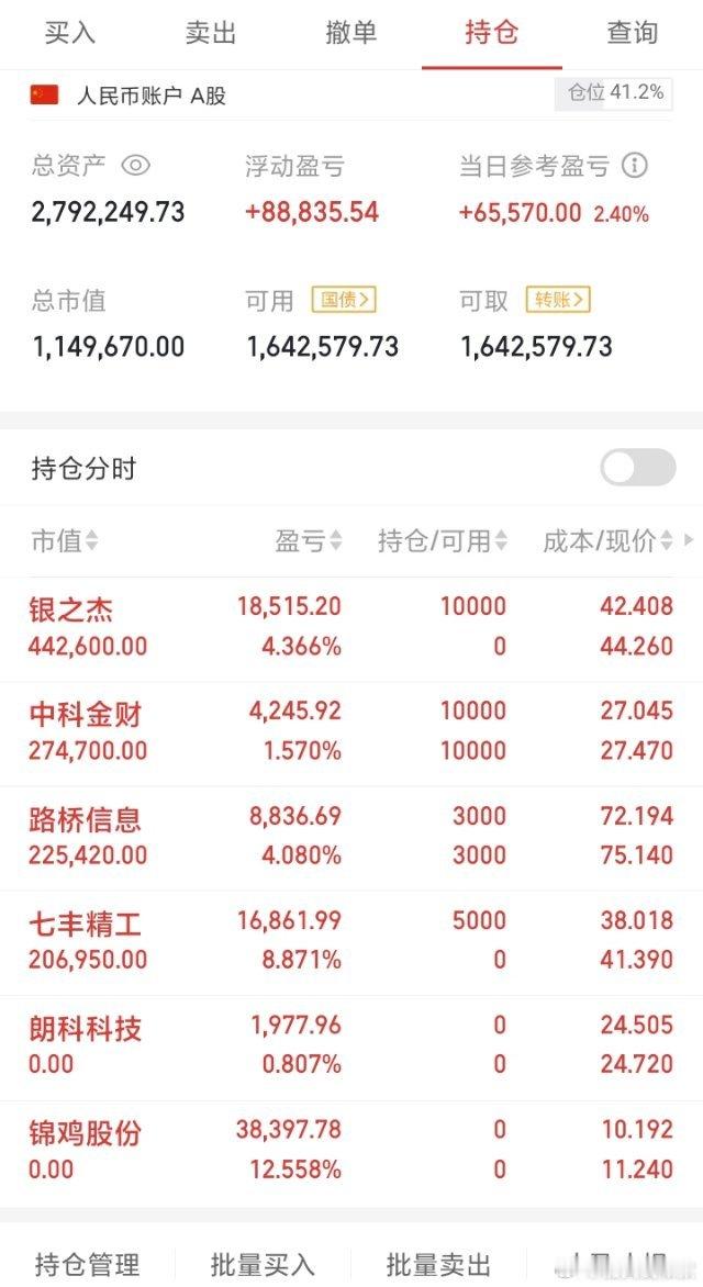 今天抓住了行情，进的（七丰）（银之杰）都是大涨。漂亮。昨