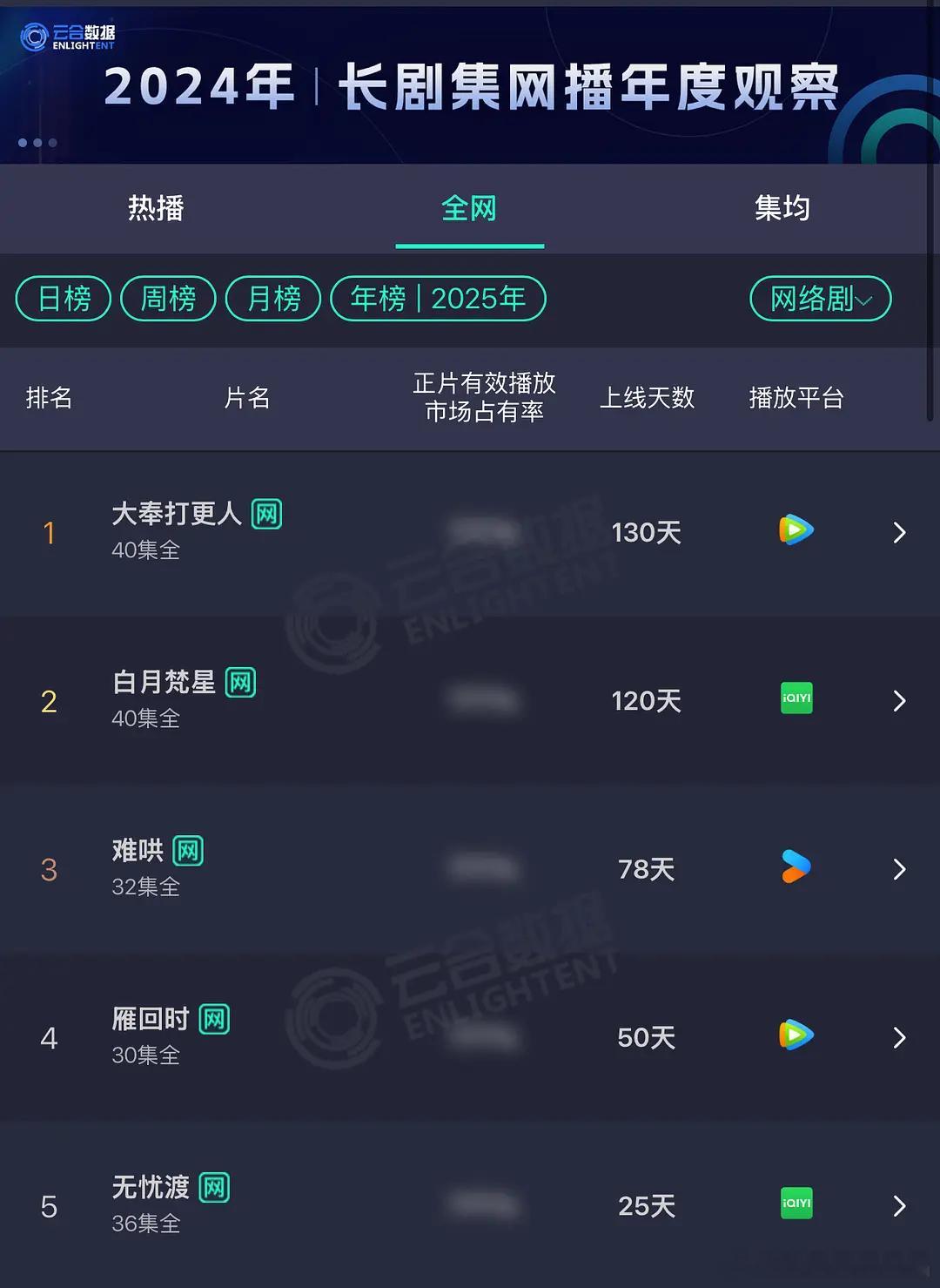 《无忧渡》打分人生超过10万，分型很健康。播出25天，已经进入网播剧年榜第五名，